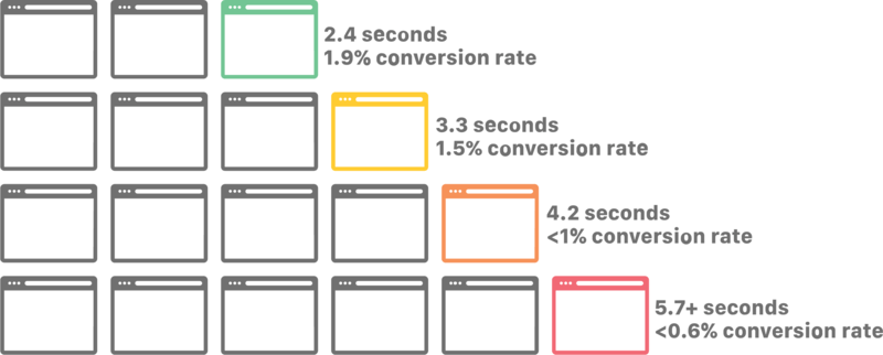 9 No-Brainer Ways To Speed Up Your Site And Boost Conversion
